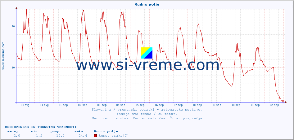 POVPREČJE :: Rudno polje :: temp. zraka | vlaga | smer vetra | hitrost vetra | sunki vetra | tlak | padavine | sonce | temp. tal  5cm | temp. tal 10cm | temp. tal 20cm | temp. tal 30cm | temp. tal 50cm :: zadnja dva tedna / 30 minut.