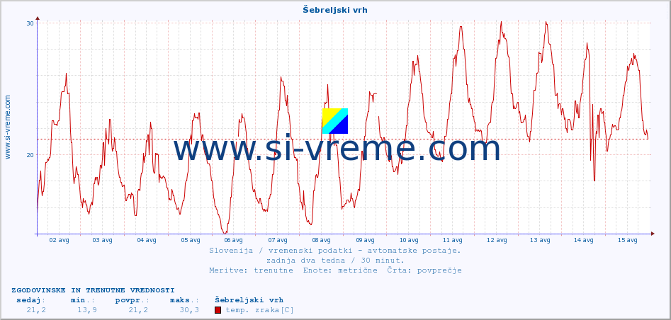 POVPREČJE :: Šebreljski vrh :: temp. zraka | vlaga | smer vetra | hitrost vetra | sunki vetra | tlak | padavine | sonce | temp. tal  5cm | temp. tal 10cm | temp. tal 20cm | temp. tal 30cm | temp. tal 50cm :: zadnja dva tedna / 30 minut.