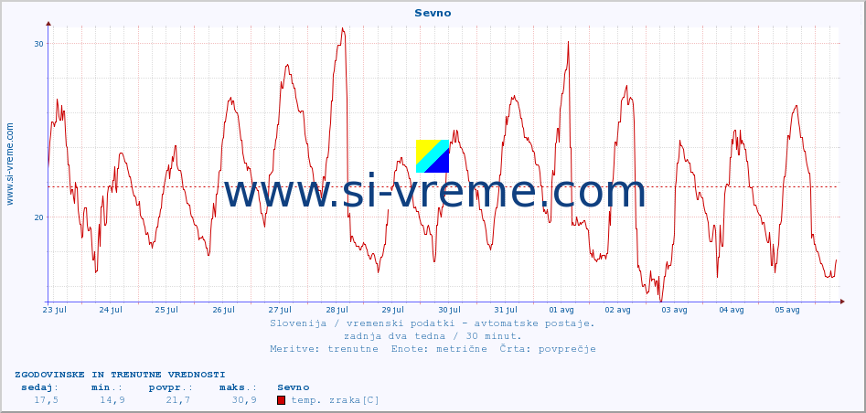 POVPREČJE :: Sevno :: temp. zraka | vlaga | smer vetra | hitrost vetra | sunki vetra | tlak | padavine | sonce | temp. tal  5cm | temp. tal 10cm | temp. tal 20cm | temp. tal 30cm | temp. tal 50cm :: zadnja dva tedna / 30 minut.