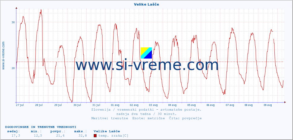 POVPREČJE :: Velike Lašče :: temp. zraka | vlaga | smer vetra | hitrost vetra | sunki vetra | tlak | padavine | sonce | temp. tal  5cm | temp. tal 10cm | temp. tal 20cm | temp. tal 30cm | temp. tal 50cm :: zadnja dva tedna / 30 minut.