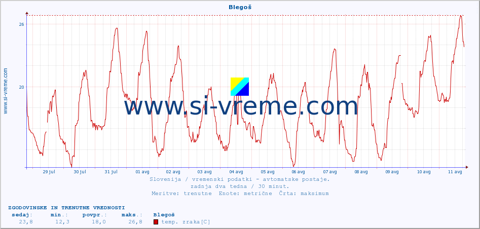 POVPREČJE :: Blegoš :: temp. zraka | vlaga | smer vetra | hitrost vetra | sunki vetra | tlak | padavine | sonce | temp. tal  5cm | temp. tal 10cm | temp. tal 20cm | temp. tal 30cm | temp. tal 50cm :: zadnja dva tedna / 30 minut.