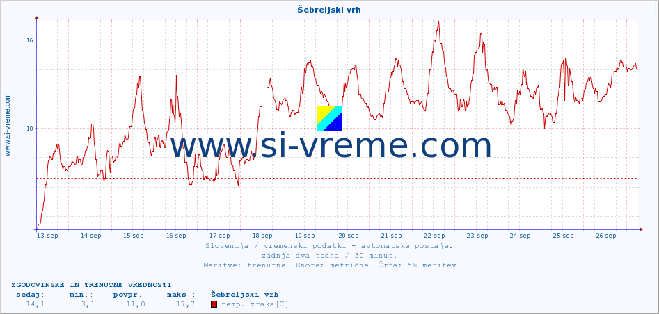 POVPREČJE :: Šebreljski vrh :: temp. zraka | vlaga | smer vetra | hitrost vetra | sunki vetra | tlak | padavine | sonce | temp. tal  5cm | temp. tal 10cm | temp. tal 20cm | temp. tal 30cm | temp. tal 50cm :: zadnja dva tedna / 30 minut.