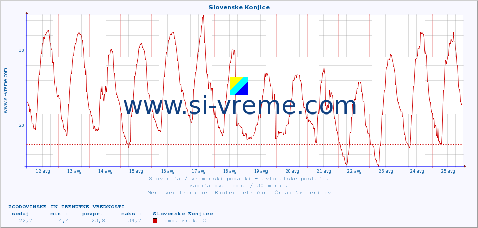 POVPREČJE :: Slovenske Konjice :: temp. zraka | vlaga | smer vetra | hitrost vetra | sunki vetra | tlak | padavine | sonce | temp. tal  5cm | temp. tal 10cm | temp. tal 20cm | temp. tal 30cm | temp. tal 50cm :: zadnja dva tedna / 30 minut.