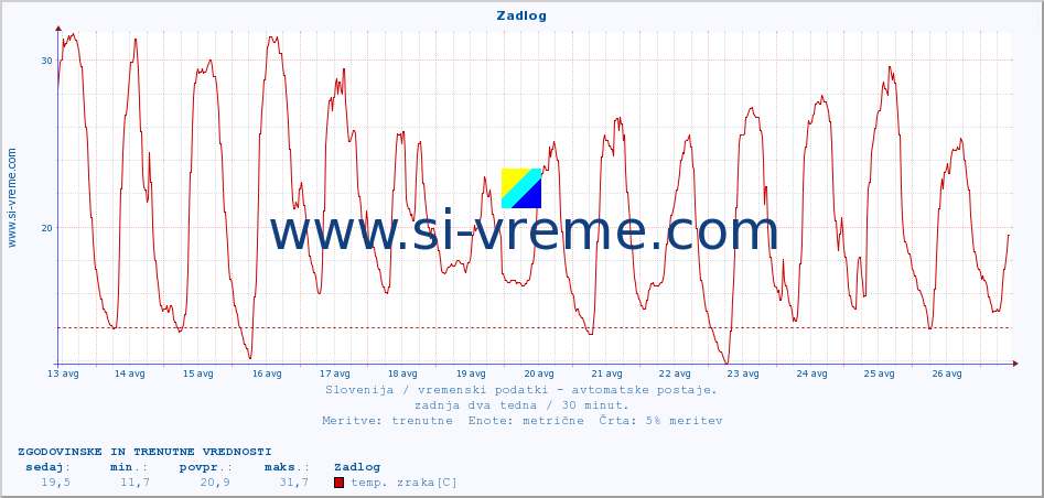 POVPREČJE :: Zadlog :: temp. zraka | vlaga | smer vetra | hitrost vetra | sunki vetra | tlak | padavine | sonce | temp. tal  5cm | temp. tal 10cm | temp. tal 20cm | temp. tal 30cm | temp. tal 50cm :: zadnja dva tedna / 30 minut.