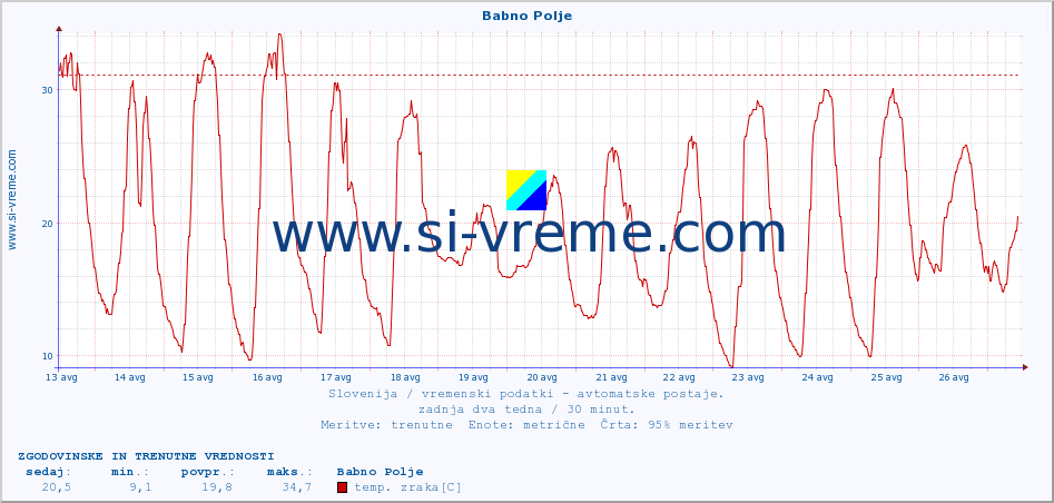 POVPREČJE :: Babno Polje :: temp. zraka | vlaga | smer vetra | hitrost vetra | sunki vetra | tlak | padavine | sonce | temp. tal  5cm | temp. tal 10cm | temp. tal 20cm | temp. tal 30cm | temp. tal 50cm :: zadnja dva tedna / 30 minut.