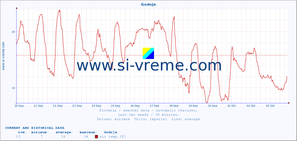  :: Godnje :: air temp. | humi- dity | wind dir. | wind speed | wind gusts | air pressure | precipi- tation | sun strength | soil temp. 5cm / 2in | soil temp. 10cm / 4in | soil temp. 20cm / 8in | soil temp. 30cm / 12in | soil temp. 50cm / 20in :: last two weeks / 30 minutes.