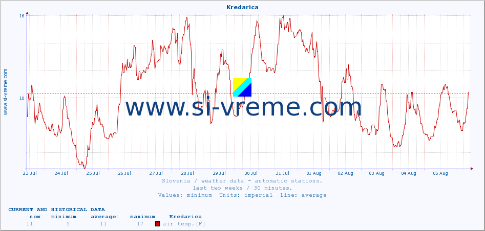  :: Kredarica :: air temp. | humi- dity | wind dir. | wind speed | wind gusts | air pressure | precipi- tation | sun strength | soil temp. 5cm / 2in | soil temp. 10cm / 4in | soil temp. 20cm / 8in | soil temp. 30cm / 12in | soil temp. 50cm / 20in :: last two weeks / 30 minutes.