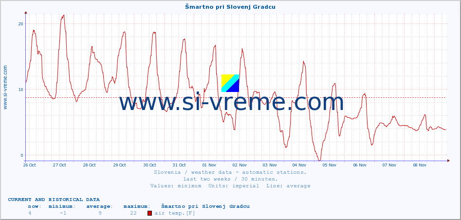  :: Šmartno pri Slovenj Gradcu :: air temp. | humi- dity | wind dir. | wind speed | wind gusts | air pressure | precipi- tation | sun strength | soil temp. 5cm / 2in | soil temp. 10cm / 4in | soil temp. 20cm / 8in | soil temp. 30cm / 12in | soil temp. 50cm / 20in :: last two weeks / 30 minutes.