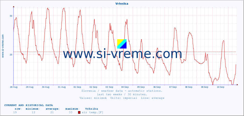  :: Vrhnika :: air temp. | humi- dity | wind dir. | wind speed | wind gusts | air pressure | precipi- tation | sun strength | soil temp. 5cm / 2in | soil temp. 10cm / 4in | soil temp. 20cm / 8in | soil temp. 30cm / 12in | soil temp. 50cm / 20in :: last two weeks / 30 minutes.