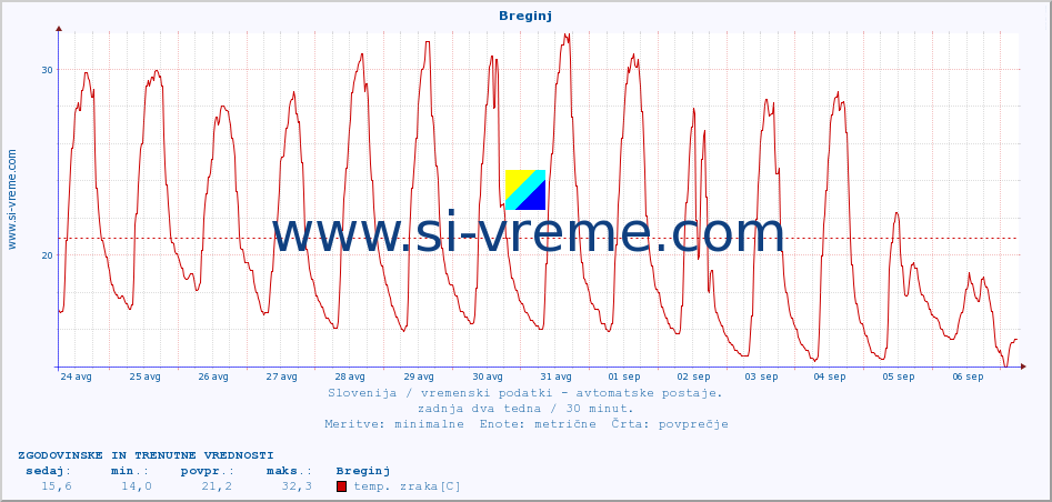 POVPREČJE :: Breginj :: temp. zraka | vlaga | smer vetra | hitrost vetra | sunki vetra | tlak | padavine | sonce | temp. tal  5cm | temp. tal 10cm | temp. tal 20cm | temp. tal 30cm | temp. tal 50cm :: zadnja dva tedna / 30 minut.