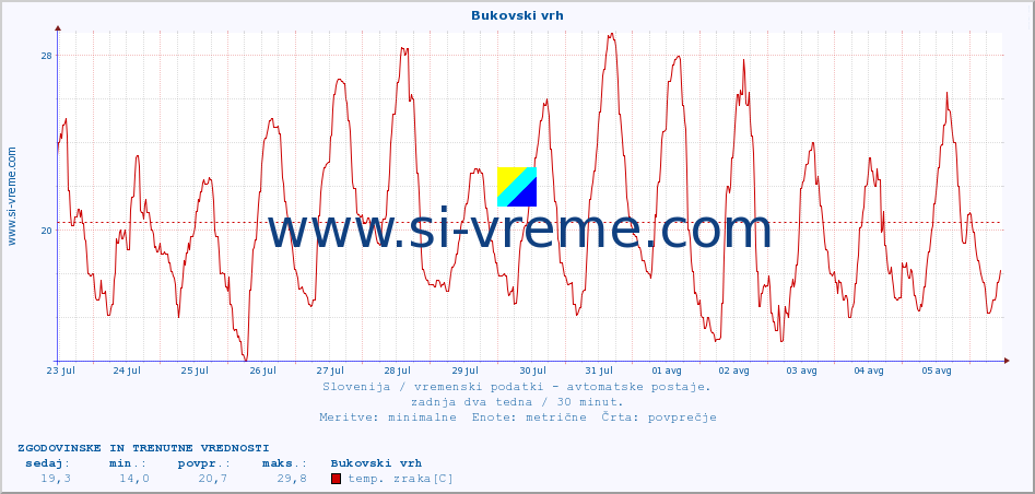 POVPREČJE :: Bukovski vrh :: temp. zraka | vlaga | smer vetra | hitrost vetra | sunki vetra | tlak | padavine | sonce | temp. tal  5cm | temp. tal 10cm | temp. tal 20cm | temp. tal 30cm | temp. tal 50cm :: zadnja dva tedna / 30 minut.