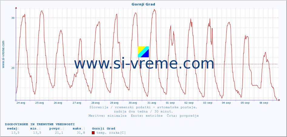 POVPREČJE :: Gornji Grad :: temp. zraka | vlaga | smer vetra | hitrost vetra | sunki vetra | tlak | padavine | sonce | temp. tal  5cm | temp. tal 10cm | temp. tal 20cm | temp. tal 30cm | temp. tal 50cm :: zadnja dva tedna / 30 minut.