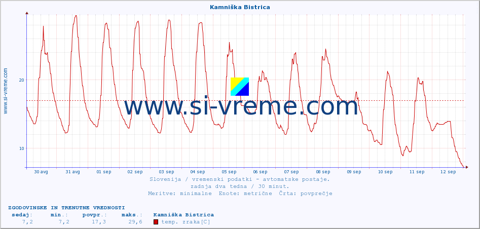 POVPREČJE :: Kamniška Bistrica :: temp. zraka | vlaga | smer vetra | hitrost vetra | sunki vetra | tlak | padavine | sonce | temp. tal  5cm | temp. tal 10cm | temp. tal 20cm | temp. tal 30cm | temp. tal 50cm :: zadnja dva tedna / 30 minut.