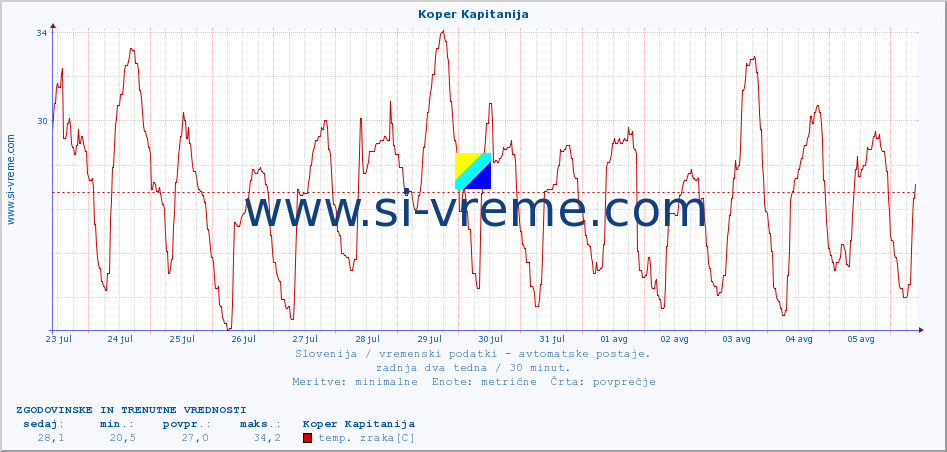 POVPREČJE :: Koper Kapitanija :: temp. zraka | vlaga | smer vetra | hitrost vetra | sunki vetra | tlak | padavine | sonce | temp. tal  5cm | temp. tal 10cm | temp. tal 20cm | temp. tal 30cm | temp. tal 50cm :: zadnja dva tedna / 30 minut.