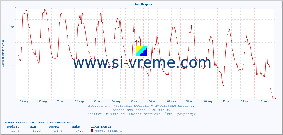 POVPREČJE :: Luka Koper :: temp. zraka | vlaga | smer vetra | hitrost vetra | sunki vetra | tlak | padavine | sonce | temp. tal  5cm | temp. tal 10cm | temp. tal 20cm | temp. tal 30cm | temp. tal 50cm :: zadnja dva tedna / 30 minut.