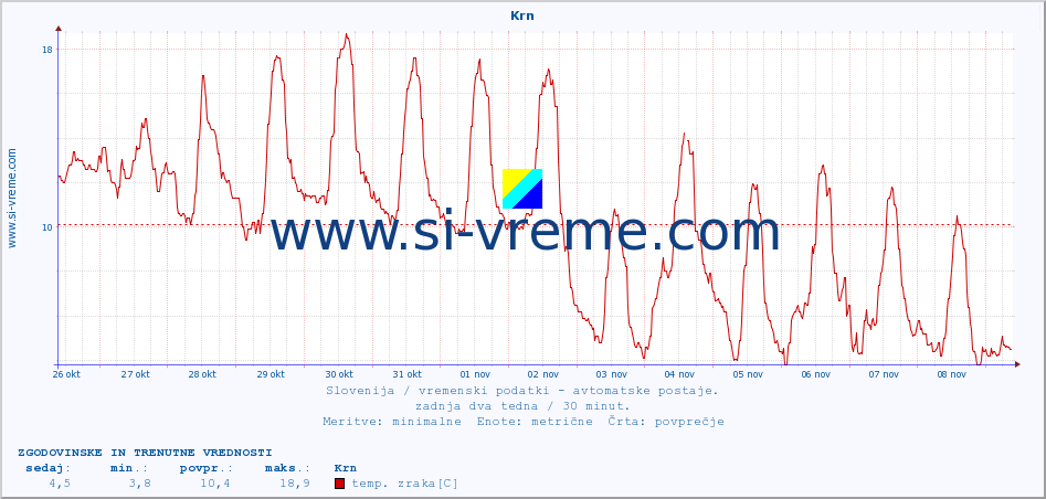 POVPREČJE :: Krn :: temp. zraka | vlaga | smer vetra | hitrost vetra | sunki vetra | tlak | padavine | sonce | temp. tal  5cm | temp. tal 10cm | temp. tal 20cm | temp. tal 30cm | temp. tal 50cm :: zadnja dva tedna / 30 minut.