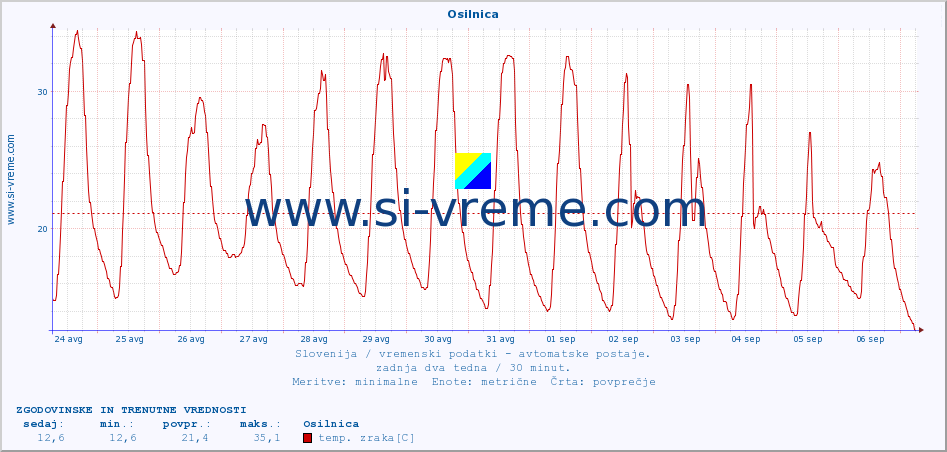 POVPREČJE :: Osilnica :: temp. zraka | vlaga | smer vetra | hitrost vetra | sunki vetra | tlak | padavine | sonce | temp. tal  5cm | temp. tal 10cm | temp. tal 20cm | temp. tal 30cm | temp. tal 50cm :: zadnja dva tedna / 30 minut.