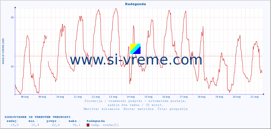 POVPREČJE :: Radegunda :: temp. zraka | vlaga | smer vetra | hitrost vetra | sunki vetra | tlak | padavine | sonce | temp. tal  5cm | temp. tal 10cm | temp. tal 20cm | temp. tal 30cm | temp. tal 50cm :: zadnja dva tedna / 30 minut.