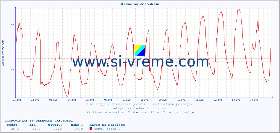 POVPREČJE :: Ravne na Koroškem :: temp. zraka | vlaga | smer vetra | hitrost vetra | sunki vetra | tlak | padavine | sonce | temp. tal  5cm | temp. tal 10cm | temp. tal 20cm | temp. tal 30cm | temp. tal 50cm :: zadnja dva tedna / 30 minut.