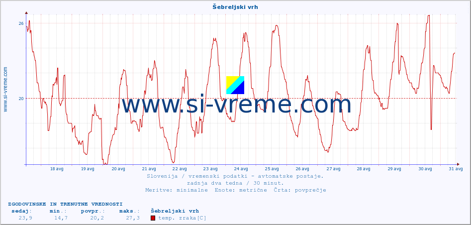 POVPREČJE :: Šebreljski vrh :: temp. zraka | vlaga | smer vetra | hitrost vetra | sunki vetra | tlak | padavine | sonce | temp. tal  5cm | temp. tal 10cm | temp. tal 20cm | temp. tal 30cm | temp. tal 50cm :: zadnja dva tedna / 30 minut.