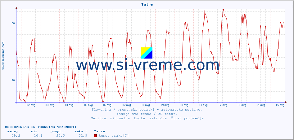 POVPREČJE :: Tatre :: temp. zraka | vlaga | smer vetra | hitrost vetra | sunki vetra | tlak | padavine | sonce | temp. tal  5cm | temp. tal 10cm | temp. tal 20cm | temp. tal 30cm | temp. tal 50cm :: zadnja dva tedna / 30 minut.