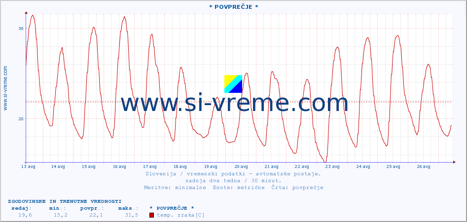 POVPREČJE :: * POVPREČJE * :: temp. zraka | vlaga | smer vetra | hitrost vetra | sunki vetra | tlak | padavine | sonce | temp. tal  5cm | temp. tal 10cm | temp. tal 20cm | temp. tal 30cm | temp. tal 50cm :: zadnja dva tedna / 30 minut.