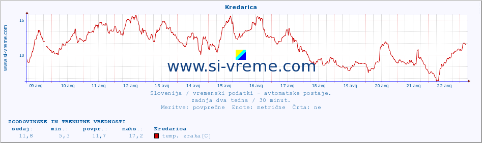 POVPREČJE :: Kredarica :: temp. zraka | vlaga | smer vetra | hitrost vetra | sunki vetra | tlak | padavine | sonce | temp. tal  5cm | temp. tal 10cm | temp. tal 20cm | temp. tal 30cm | temp. tal 50cm :: zadnja dva tedna / 30 minut.