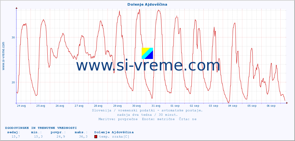 POVPREČJE :: Dolenje Ajdovščina :: temp. zraka | vlaga | smer vetra | hitrost vetra | sunki vetra | tlak | padavine | sonce | temp. tal  5cm | temp. tal 10cm | temp. tal 20cm | temp. tal 30cm | temp. tal 50cm :: zadnja dva tedna / 30 minut.