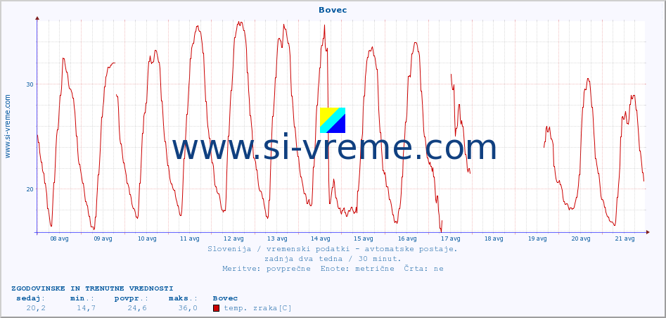 POVPREČJE :: Bovec :: temp. zraka | vlaga | smer vetra | hitrost vetra | sunki vetra | tlak | padavine | sonce | temp. tal  5cm | temp. tal 10cm | temp. tal 20cm | temp. tal 30cm | temp. tal 50cm :: zadnja dva tedna / 30 minut.
