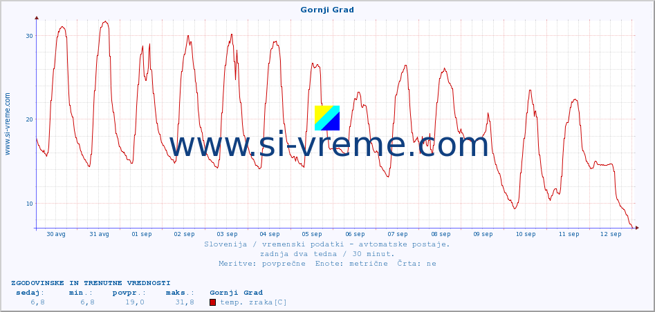 POVPREČJE :: Gornji Grad :: temp. zraka | vlaga | smer vetra | hitrost vetra | sunki vetra | tlak | padavine | sonce | temp. tal  5cm | temp. tal 10cm | temp. tal 20cm | temp. tal 30cm | temp. tal 50cm :: zadnja dva tedna / 30 minut.