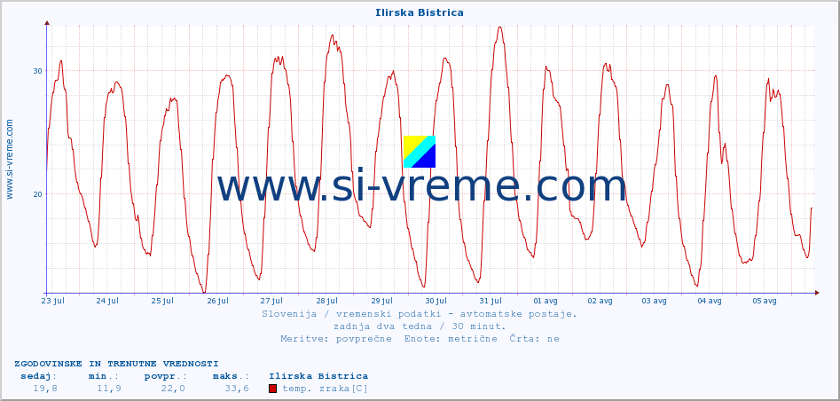 POVPREČJE :: Ilirska Bistrica :: temp. zraka | vlaga | smer vetra | hitrost vetra | sunki vetra | tlak | padavine | sonce | temp. tal  5cm | temp. tal 10cm | temp. tal 20cm | temp. tal 30cm | temp. tal 50cm :: zadnja dva tedna / 30 minut.