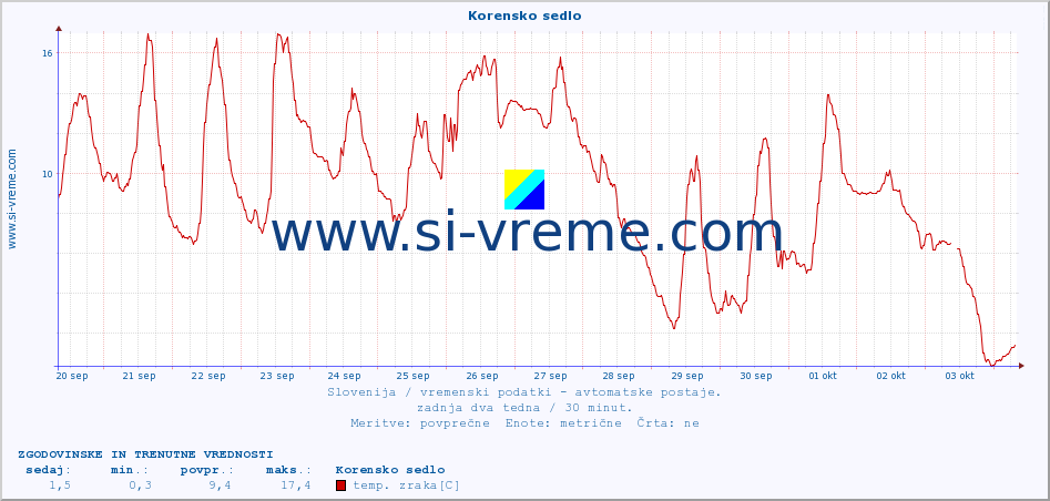 POVPREČJE :: Korensko sedlo :: temp. zraka | vlaga | smer vetra | hitrost vetra | sunki vetra | tlak | padavine | sonce | temp. tal  5cm | temp. tal 10cm | temp. tal 20cm | temp. tal 30cm | temp. tal 50cm :: zadnja dva tedna / 30 minut.