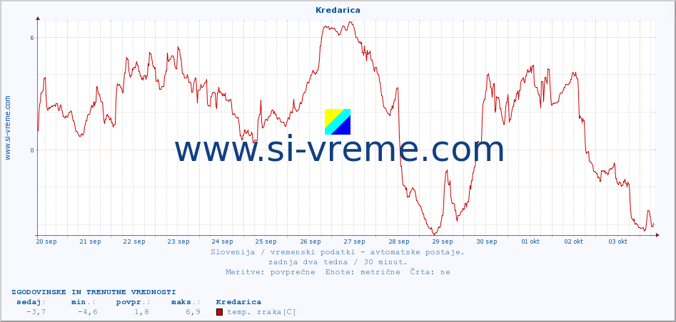POVPREČJE :: Kredarica :: temp. zraka | vlaga | smer vetra | hitrost vetra | sunki vetra | tlak | padavine | sonce | temp. tal  5cm | temp. tal 10cm | temp. tal 20cm | temp. tal 30cm | temp. tal 50cm :: zadnja dva tedna / 30 minut.