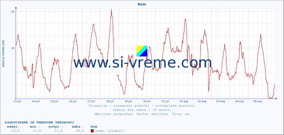 POVPREČJE :: Kum :: temp. zraka | vlaga | smer vetra | hitrost vetra | sunki vetra | tlak | padavine | sonce | temp. tal  5cm | temp. tal 10cm | temp. tal 20cm | temp. tal 30cm | temp. tal 50cm :: zadnja dva tedna / 30 minut.