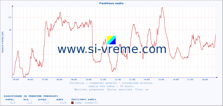 POVPREČJE :: Pavličevo sedlo :: temp. zraka | vlaga | smer vetra | hitrost vetra | sunki vetra | tlak | padavine | sonce | temp. tal  5cm | temp. tal 10cm | temp. tal 20cm | temp. tal 30cm | temp. tal 50cm :: zadnja dva tedna / 30 minut.