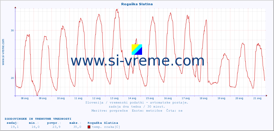 POVPREČJE :: Rogaška Slatina :: temp. zraka | vlaga | smer vetra | hitrost vetra | sunki vetra | tlak | padavine | sonce | temp. tal  5cm | temp. tal 10cm | temp. tal 20cm | temp. tal 30cm | temp. tal 50cm :: zadnja dva tedna / 30 minut.