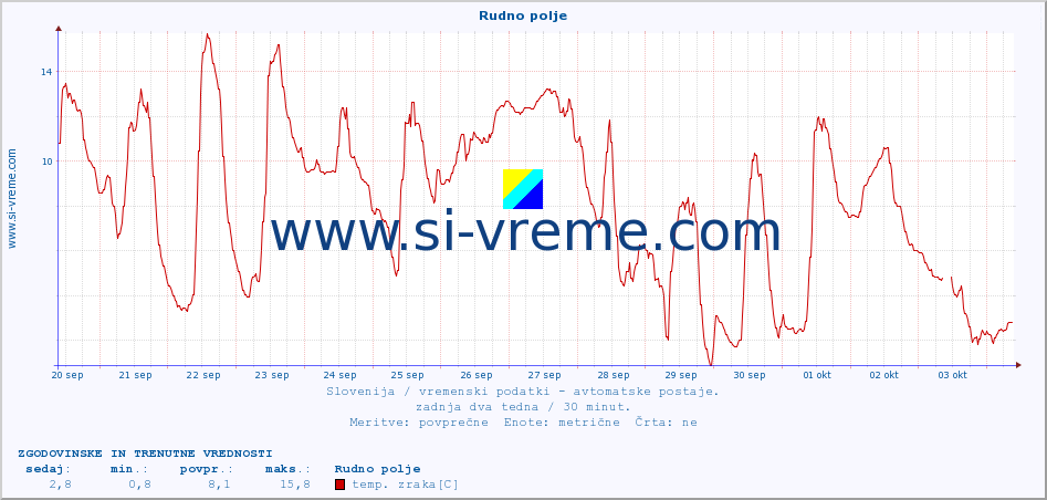 POVPREČJE :: Rudno polje :: temp. zraka | vlaga | smer vetra | hitrost vetra | sunki vetra | tlak | padavine | sonce | temp. tal  5cm | temp. tal 10cm | temp. tal 20cm | temp. tal 30cm | temp. tal 50cm :: zadnja dva tedna / 30 minut.