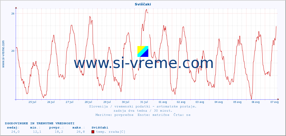 POVPREČJE :: Sviščaki :: temp. zraka | vlaga | smer vetra | hitrost vetra | sunki vetra | tlak | padavine | sonce | temp. tal  5cm | temp. tal 10cm | temp. tal 20cm | temp. tal 30cm | temp. tal 50cm :: zadnja dva tedna / 30 minut.