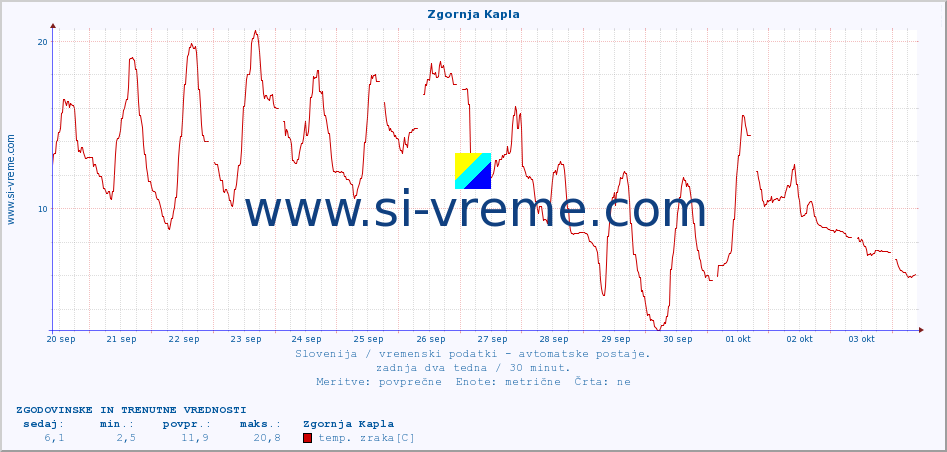 POVPREČJE :: Zgornja Kapla :: temp. zraka | vlaga | smer vetra | hitrost vetra | sunki vetra | tlak | padavine | sonce | temp. tal  5cm | temp. tal 10cm | temp. tal 20cm | temp. tal 30cm | temp. tal 50cm :: zadnja dva tedna / 30 minut.