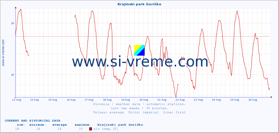  :: Krajinski park Goričko :: air temp. | humi- dity | wind dir. | wind speed | wind gusts | air pressure | precipi- tation | sun strength | soil temp. 5cm / 2in | soil temp. 10cm / 4in | soil temp. 20cm / 8in | soil temp. 30cm / 12in | soil temp. 50cm / 20in :: last two weeks / 30 minutes.