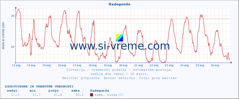 POVPREČJE :: Radegunda :: temp. zraka | vlaga | smer vetra | hitrost vetra | sunki vetra | tlak | padavine | sonce | temp. tal  5cm | temp. tal 10cm | temp. tal 20cm | temp. tal 30cm | temp. tal 50cm :: zadnja dva tedna / 30 minut.