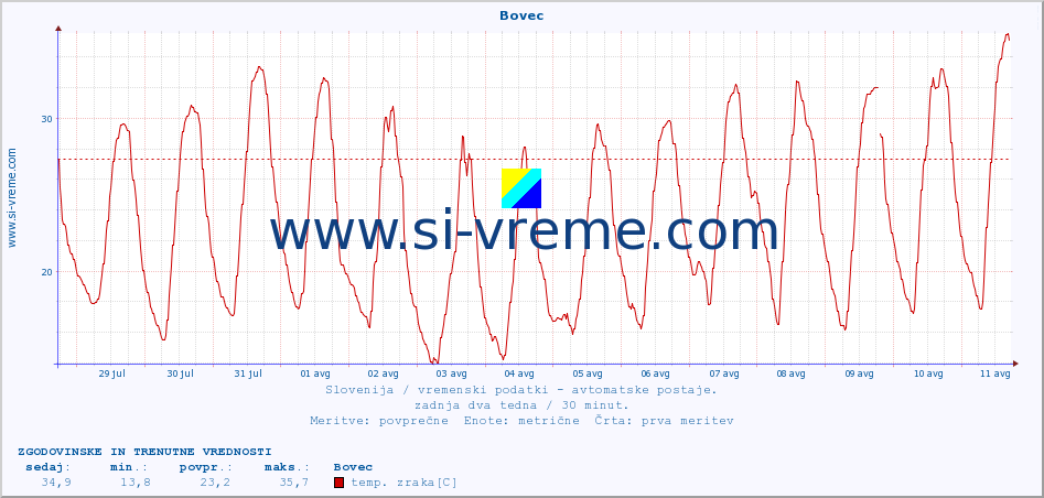 POVPREČJE :: Bovec :: temp. zraka | vlaga | smer vetra | hitrost vetra | sunki vetra | tlak | padavine | sonce | temp. tal  5cm | temp. tal 10cm | temp. tal 20cm | temp. tal 30cm | temp. tal 50cm :: zadnja dva tedna / 30 minut.