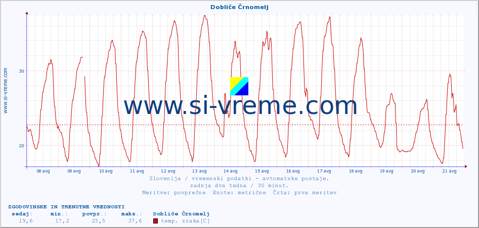 POVPREČJE :: Dobliče Črnomelj :: temp. zraka | vlaga | smer vetra | hitrost vetra | sunki vetra | tlak | padavine | sonce | temp. tal  5cm | temp. tal 10cm | temp. tal 20cm | temp. tal 30cm | temp. tal 50cm :: zadnja dva tedna / 30 minut.