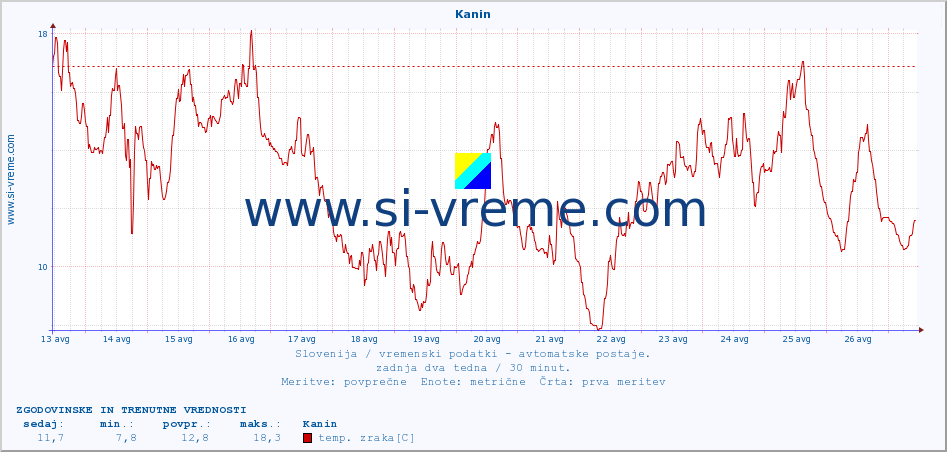 POVPREČJE :: Kanin :: temp. zraka | vlaga | smer vetra | hitrost vetra | sunki vetra | tlak | padavine | sonce | temp. tal  5cm | temp. tal 10cm | temp. tal 20cm | temp. tal 30cm | temp. tal 50cm :: zadnja dva tedna / 30 minut.