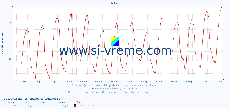 POVPREČJE :: Krško :: temp. zraka | vlaga | smer vetra | hitrost vetra | sunki vetra | tlak | padavine | sonce | temp. tal  5cm | temp. tal 10cm | temp. tal 20cm | temp. tal 30cm | temp. tal 50cm :: zadnja dva tedna / 30 minut.