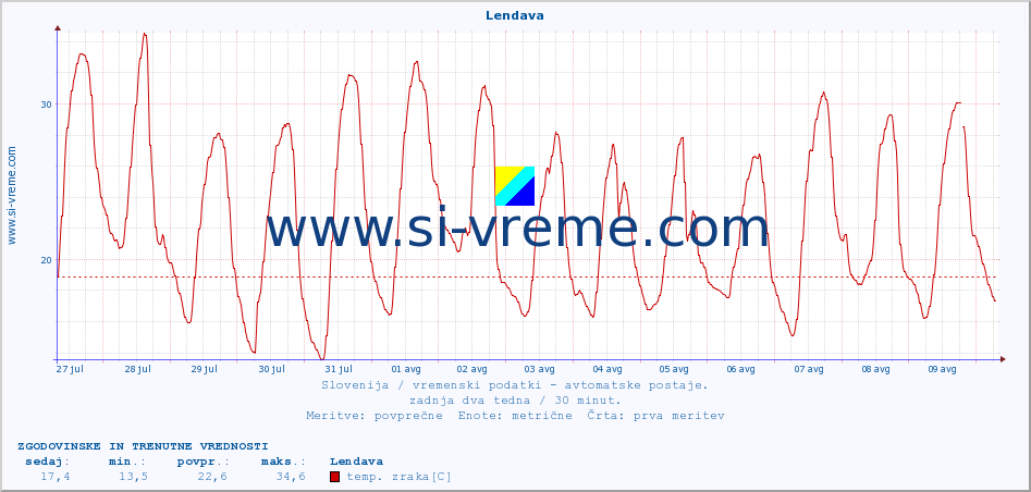 POVPREČJE :: Lendava :: temp. zraka | vlaga | smer vetra | hitrost vetra | sunki vetra | tlak | padavine | sonce | temp. tal  5cm | temp. tal 10cm | temp. tal 20cm | temp. tal 30cm | temp. tal 50cm :: zadnja dva tedna / 30 minut.