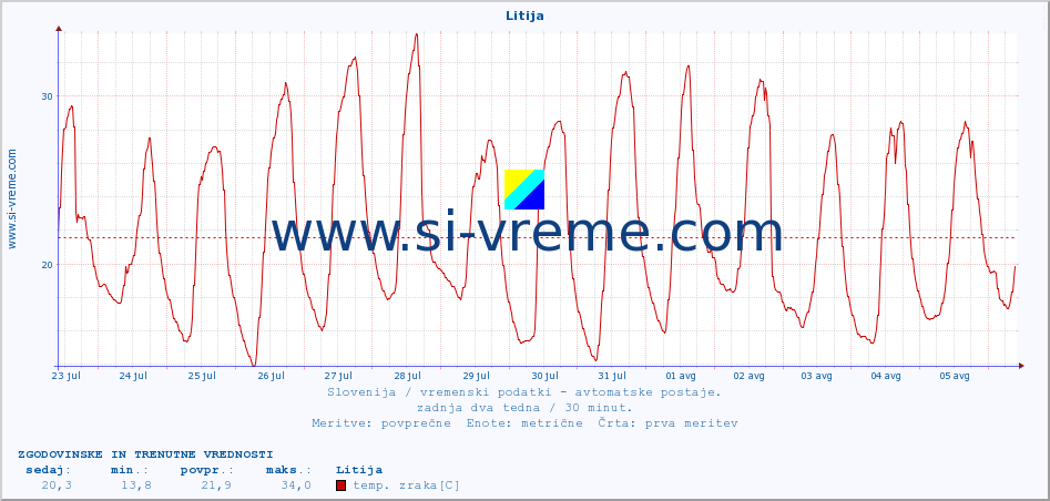 POVPREČJE :: Litija :: temp. zraka | vlaga | smer vetra | hitrost vetra | sunki vetra | tlak | padavine | sonce | temp. tal  5cm | temp. tal 10cm | temp. tal 20cm | temp. tal 30cm | temp. tal 50cm :: zadnja dva tedna / 30 minut.