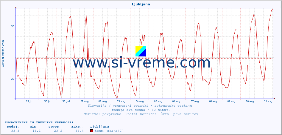 POVPREČJE :: Ljubljana :: temp. zraka | vlaga | smer vetra | hitrost vetra | sunki vetra | tlak | padavine | sonce | temp. tal  5cm | temp. tal 10cm | temp. tal 20cm | temp. tal 30cm | temp. tal 50cm :: zadnja dva tedna / 30 minut.