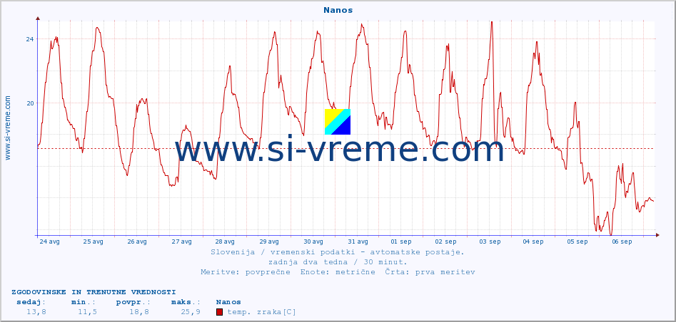 POVPREČJE :: Nanos :: temp. zraka | vlaga | smer vetra | hitrost vetra | sunki vetra | tlak | padavine | sonce | temp. tal  5cm | temp. tal 10cm | temp. tal 20cm | temp. tal 30cm | temp. tal 50cm :: zadnja dva tedna / 30 minut.