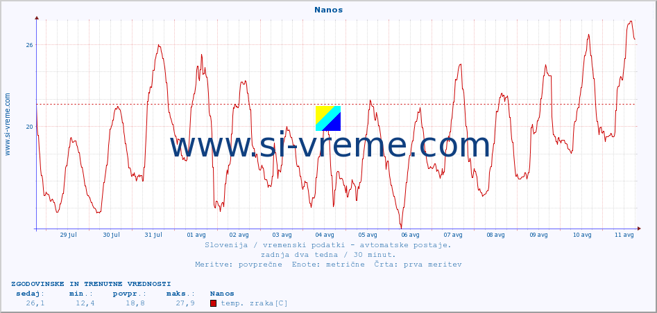 POVPREČJE :: Nanos :: temp. zraka | vlaga | smer vetra | hitrost vetra | sunki vetra | tlak | padavine | sonce | temp. tal  5cm | temp. tal 10cm | temp. tal 20cm | temp. tal 30cm | temp. tal 50cm :: zadnja dva tedna / 30 minut.